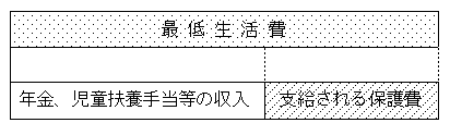 生活保護制度 支給される保護費