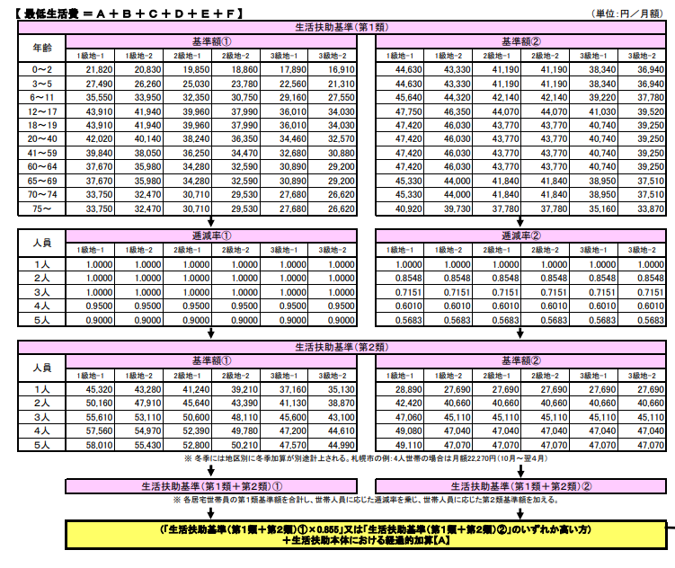 生活保護制度における生活扶助基準額の算出方